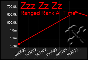 Total Graph of Zzz Zz Zz