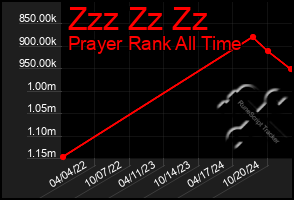 Total Graph of Zzz Zz Zz