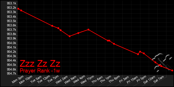 Last 7 Days Graph of Zzz Zz Zz