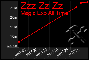 Total Graph of Zzz Zz Zz