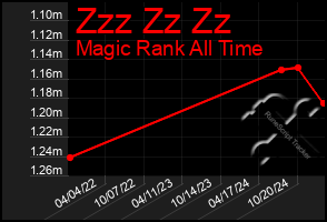 Total Graph of Zzz Zz Zz