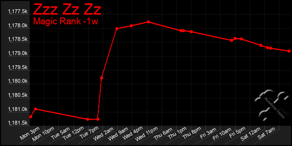 Last 7 Days Graph of Zzz Zz Zz