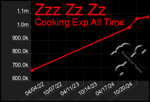 Total Graph of Zzz Zz Zz