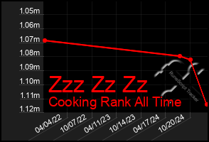 Total Graph of Zzz Zz Zz