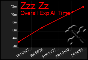 Total Graph of Zzz Zz