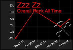 Total Graph of Zzz Zz