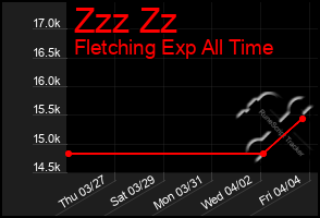 Total Graph of Zzz Zz
