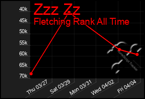 Total Graph of Zzz Zz