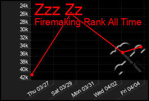 Total Graph of Zzz Zz