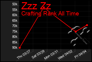 Total Graph of Zzz Zz