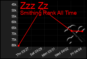 Total Graph of Zzz Zz