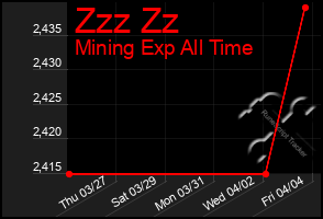 Total Graph of Zzz Zz