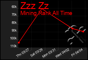 Total Graph of Zzz Zz