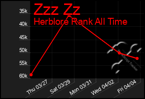 Total Graph of Zzz Zz
