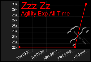 Total Graph of Zzz Zz