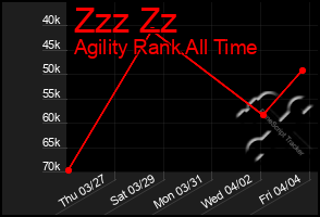 Total Graph of Zzz Zz
