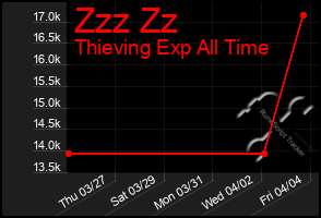 Total Graph of Zzz Zz