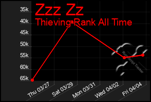 Total Graph of Zzz Zz