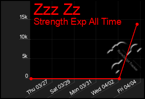 Total Graph of Zzz Zz
