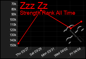 Total Graph of Zzz Zz