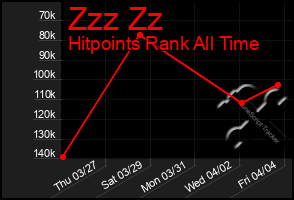 Total Graph of Zzz Zz