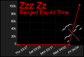 Total Graph of Zzz Zz