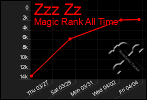 Total Graph of Zzz Zz