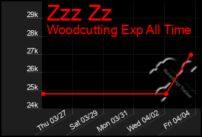 Total Graph of Zzz Zz