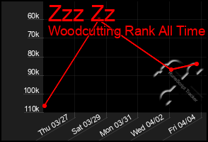 Total Graph of Zzz Zz