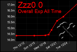 Total Graph of Zzz0 0