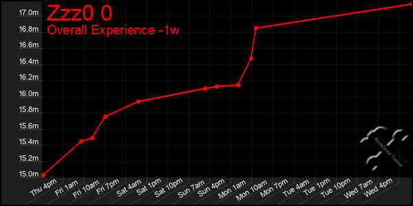 Last 7 Days Graph of Zzz0 0