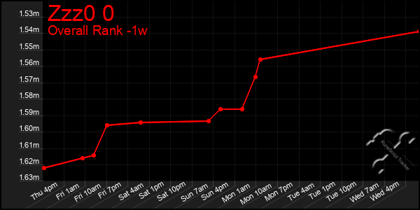 Last 7 Days Graph of Zzz0 0