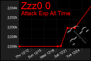 Total Graph of Zzz0 0