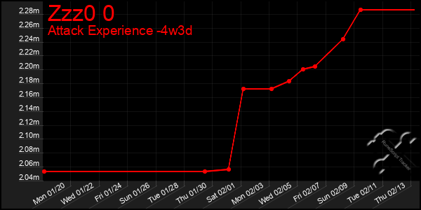 Last 31 Days Graph of Zzz0 0