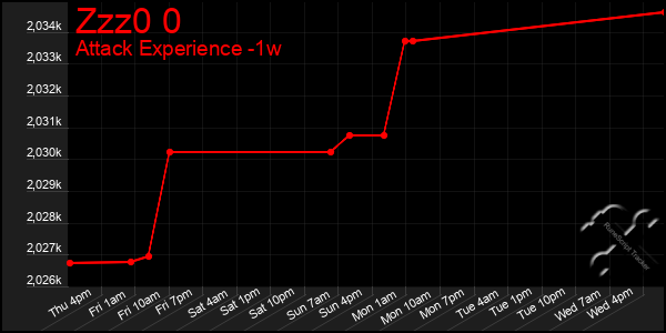 Last 7 Days Graph of Zzz0 0