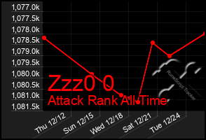 Total Graph of Zzz0 0