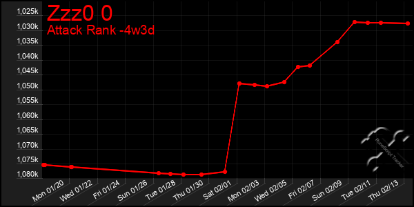 Last 31 Days Graph of Zzz0 0