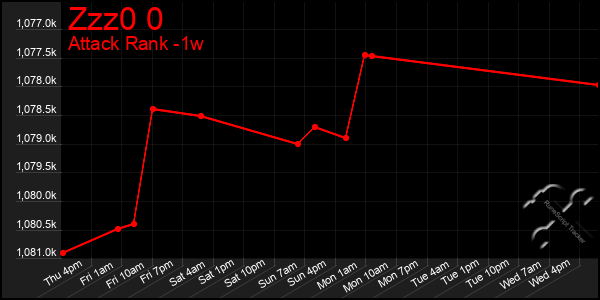 Last 7 Days Graph of Zzz0 0