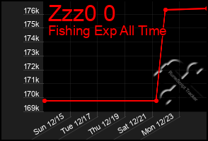 Total Graph of Zzz0 0