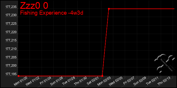 Last 31 Days Graph of Zzz0 0