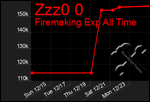 Total Graph of Zzz0 0