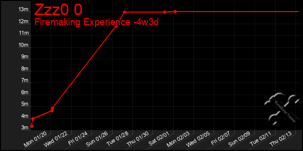 Last 31 Days Graph of Zzz0 0