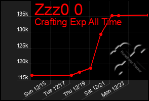 Total Graph of Zzz0 0