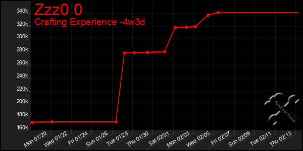 Last 31 Days Graph of Zzz0 0