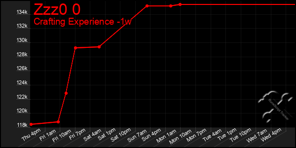 Last 7 Days Graph of Zzz0 0