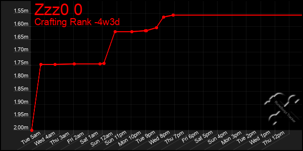 Last 31 Days Graph of Zzz0 0