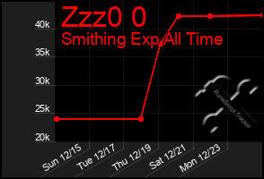 Total Graph of Zzz0 0