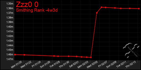 Last 31 Days Graph of Zzz0 0