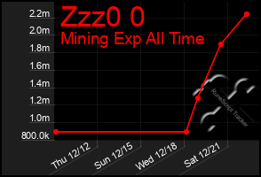 Total Graph of Zzz0 0