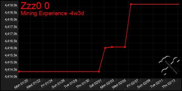 Last 31 Days Graph of Zzz0 0